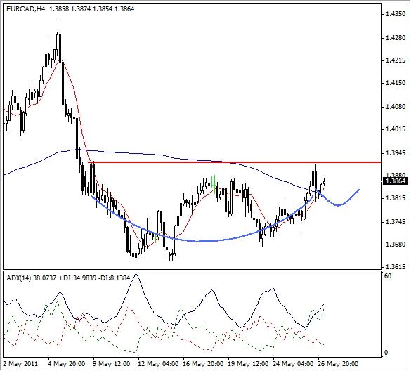 EUR-CAD Analysis, May 27, 2011 EUR-CAD Analysis, May 27, 2011